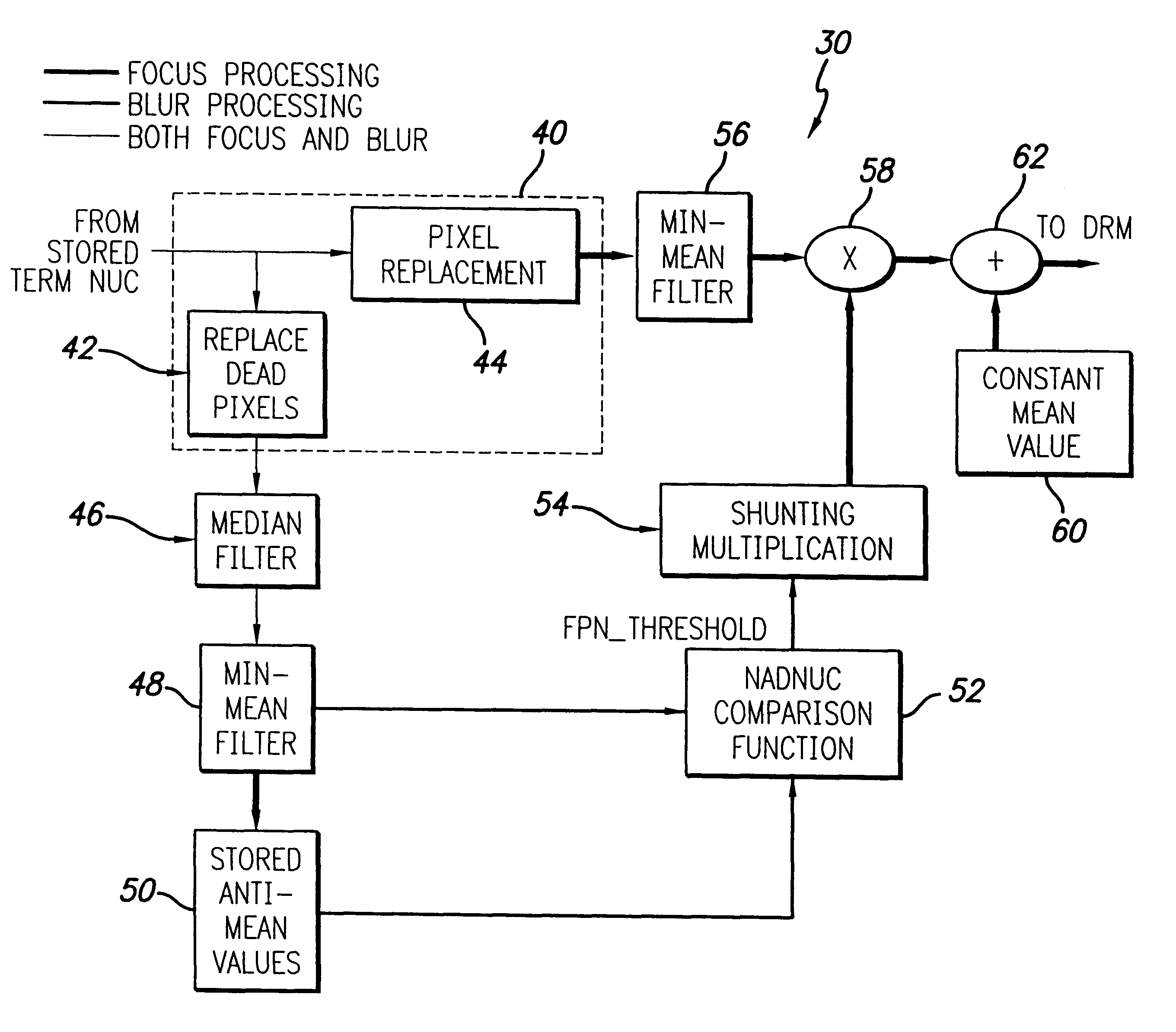 Adaptive non-uniformity compensation using feedforward shunting and min-mean filter