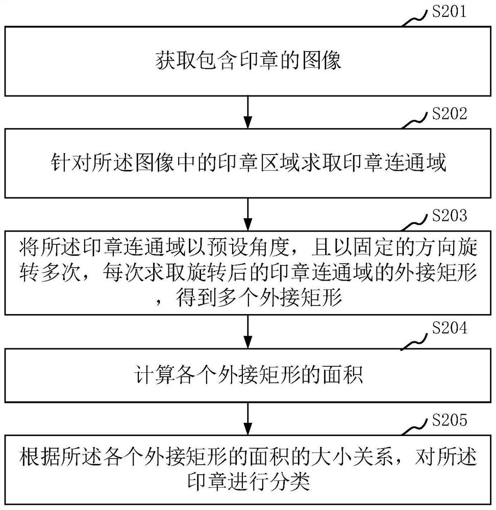 Seal image recognition and classification method and device, computer equipment and storage medium