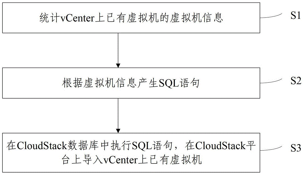 Cloudstack is compatible with vcenter's existing virtual machine method