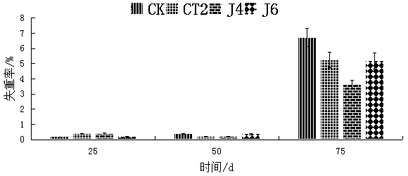 Method for keeping table grapes fresh and application of method