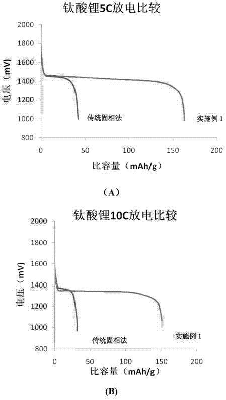 Method for preparing nano-lithium titanate cathode material