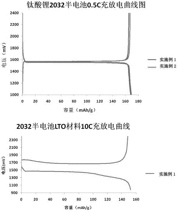 Method for preparing nano-lithium titanate cathode material