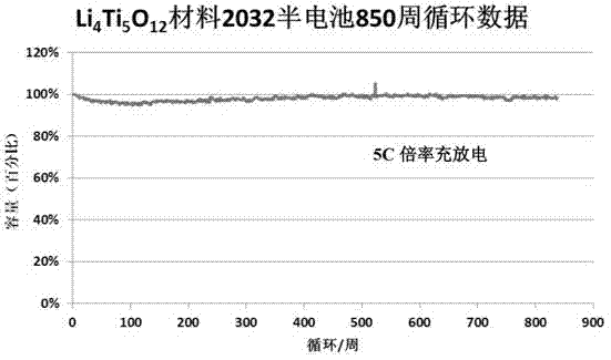 Method for preparing nano-lithium titanate cathode material