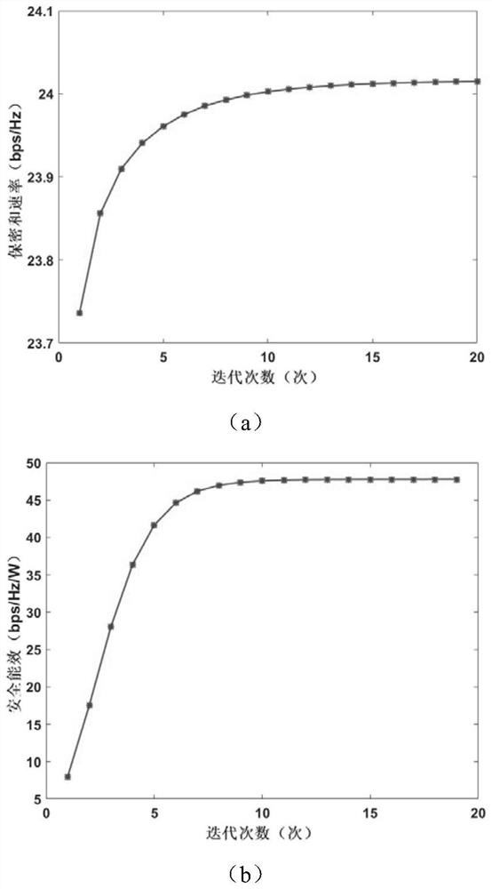 Beam design method based on safety energy efficiency in satellite-ground integrated network