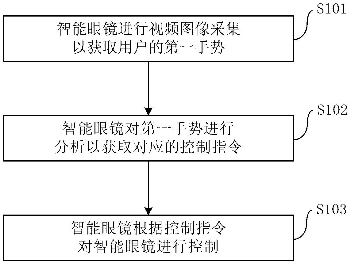 Method and device for controlling intelligent glasses and intelligent glasses