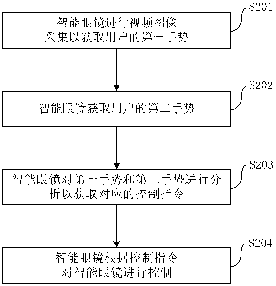 Method and device for controlling intelligent glasses and intelligent glasses