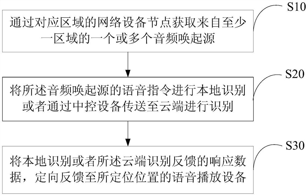 Implementation method, device, system and storage medium based on voice control network