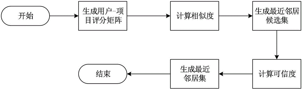 Optimized selection method of user closest neighbor set of electronic commerce recommendation system