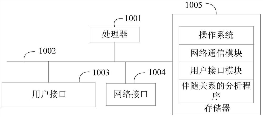 Analysis method, device and storage medium of accompanying relationship