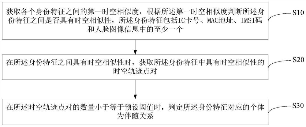 Analysis method, device and storage medium of accompanying relationship