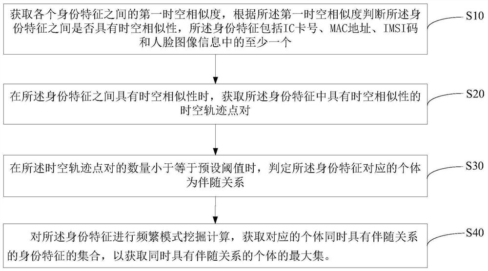 Analysis method, device and storage medium of accompanying relationship