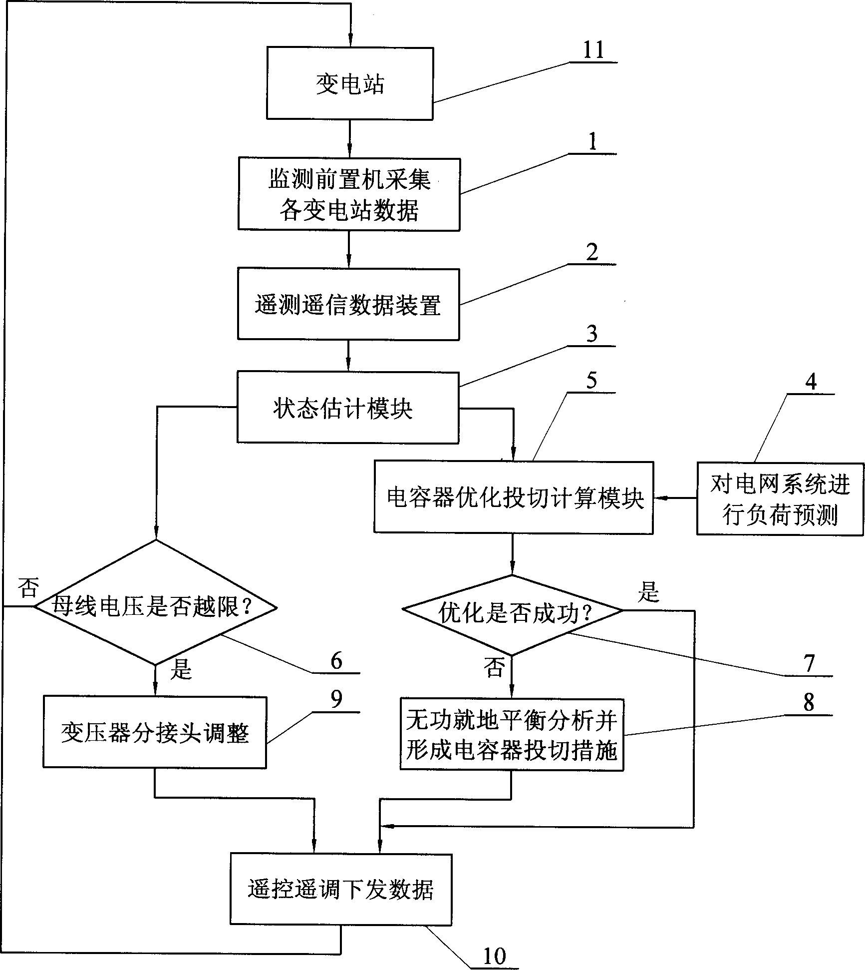 Power supply network voltage reactive-load remote control real-time optimization control method