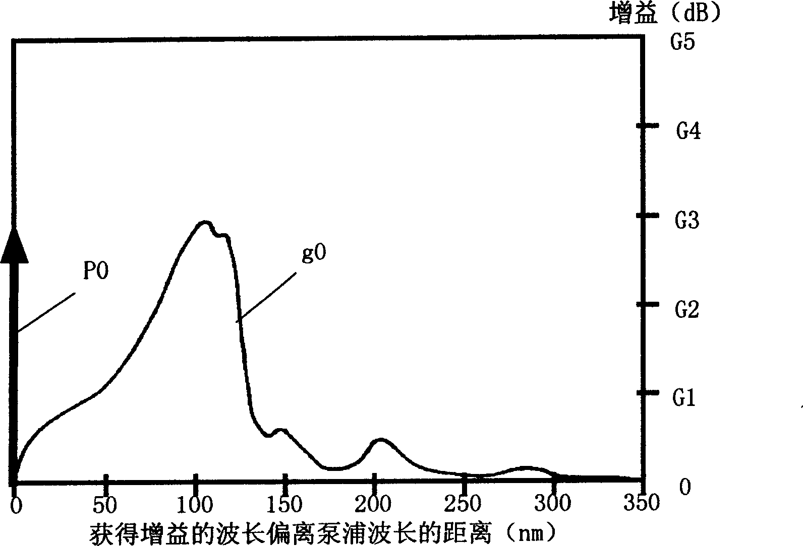 Automatic control method and device for multiple pump Raman amplifier gain