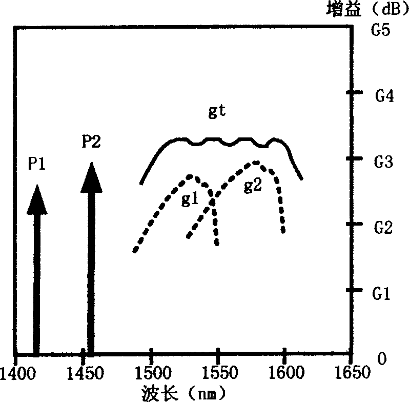 Automatic control method and device for multiple pump Raman amplifier gain