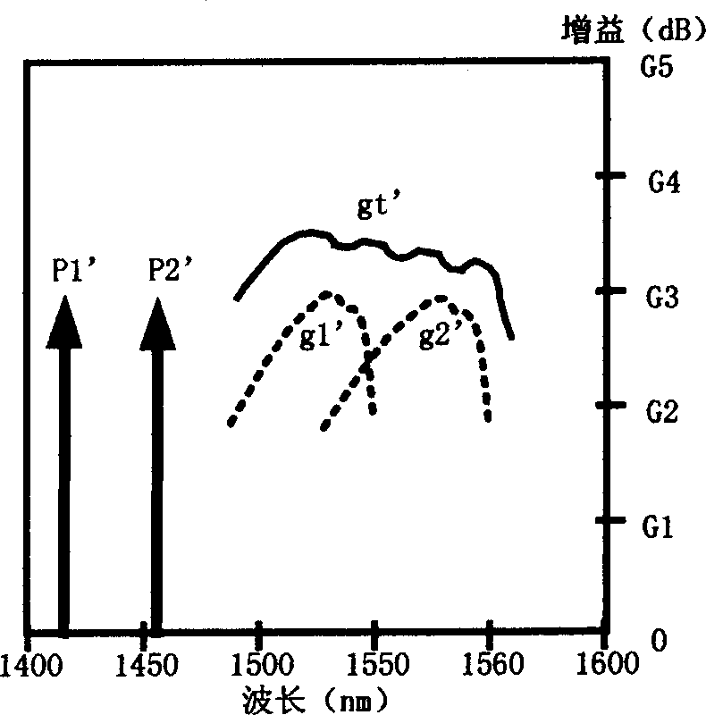 Automatic control method and device for multiple pump Raman amplifier gain