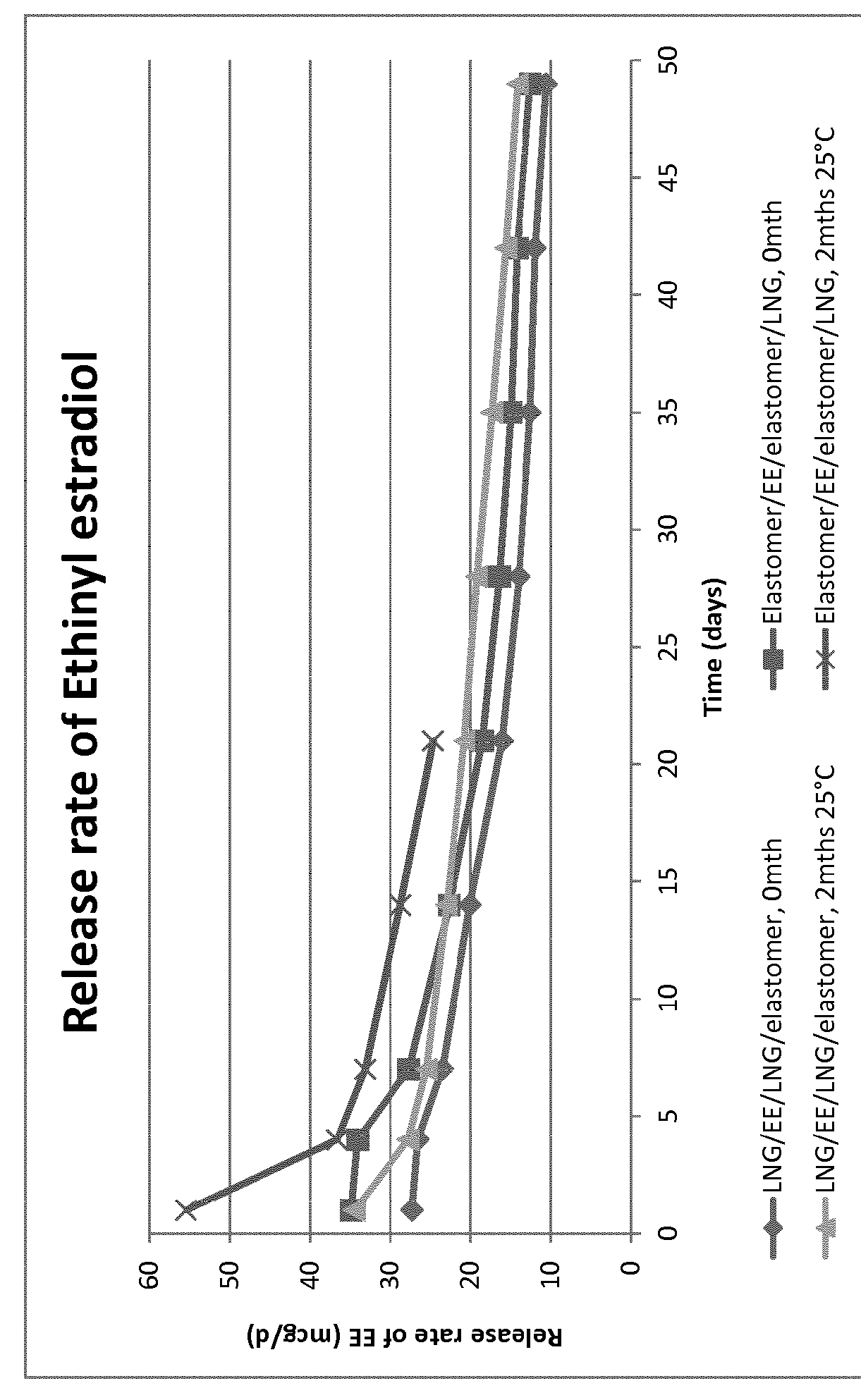 A long acting drug delivery device and its use in contraception