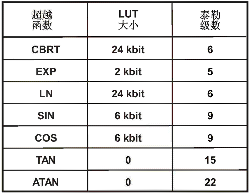 In-package lookup table-based processor