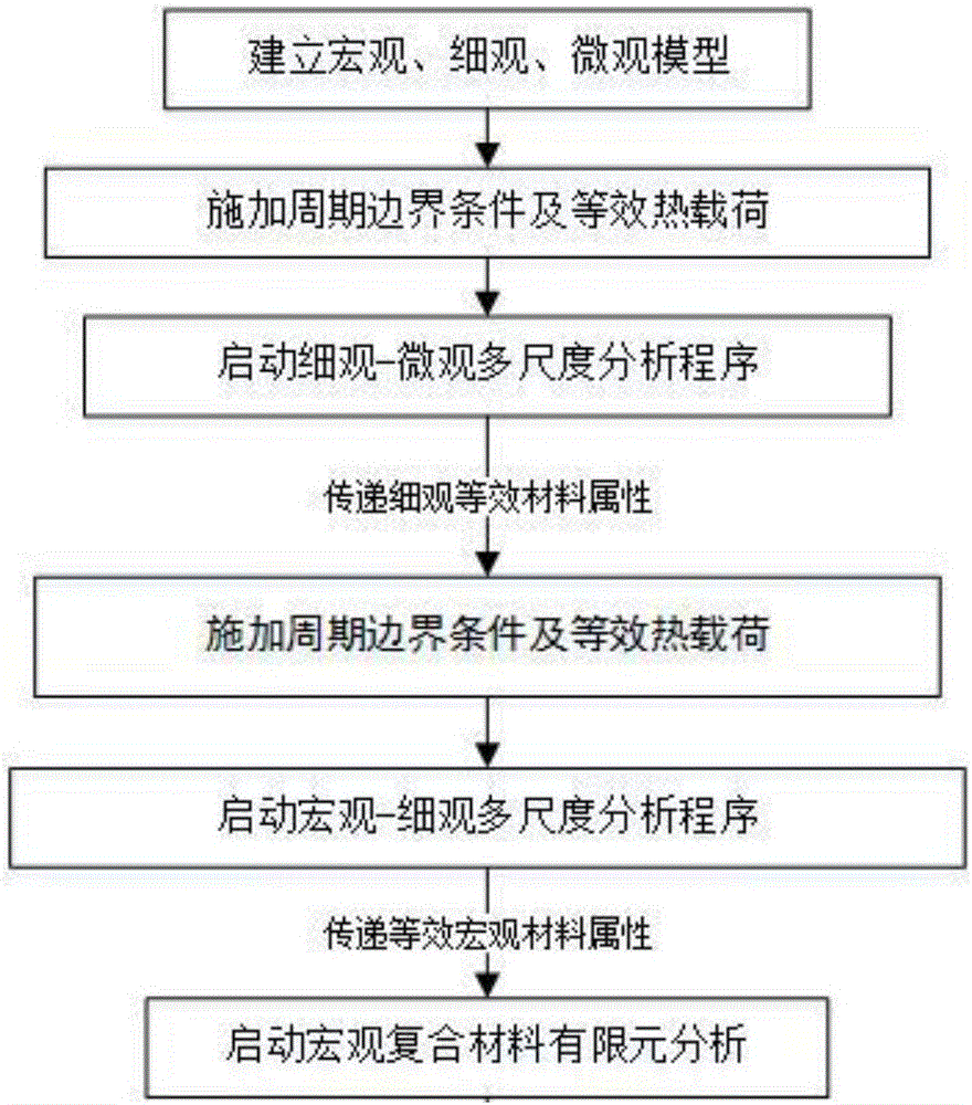 Complex composite material structure equivalent material performance multi-scale calculating method