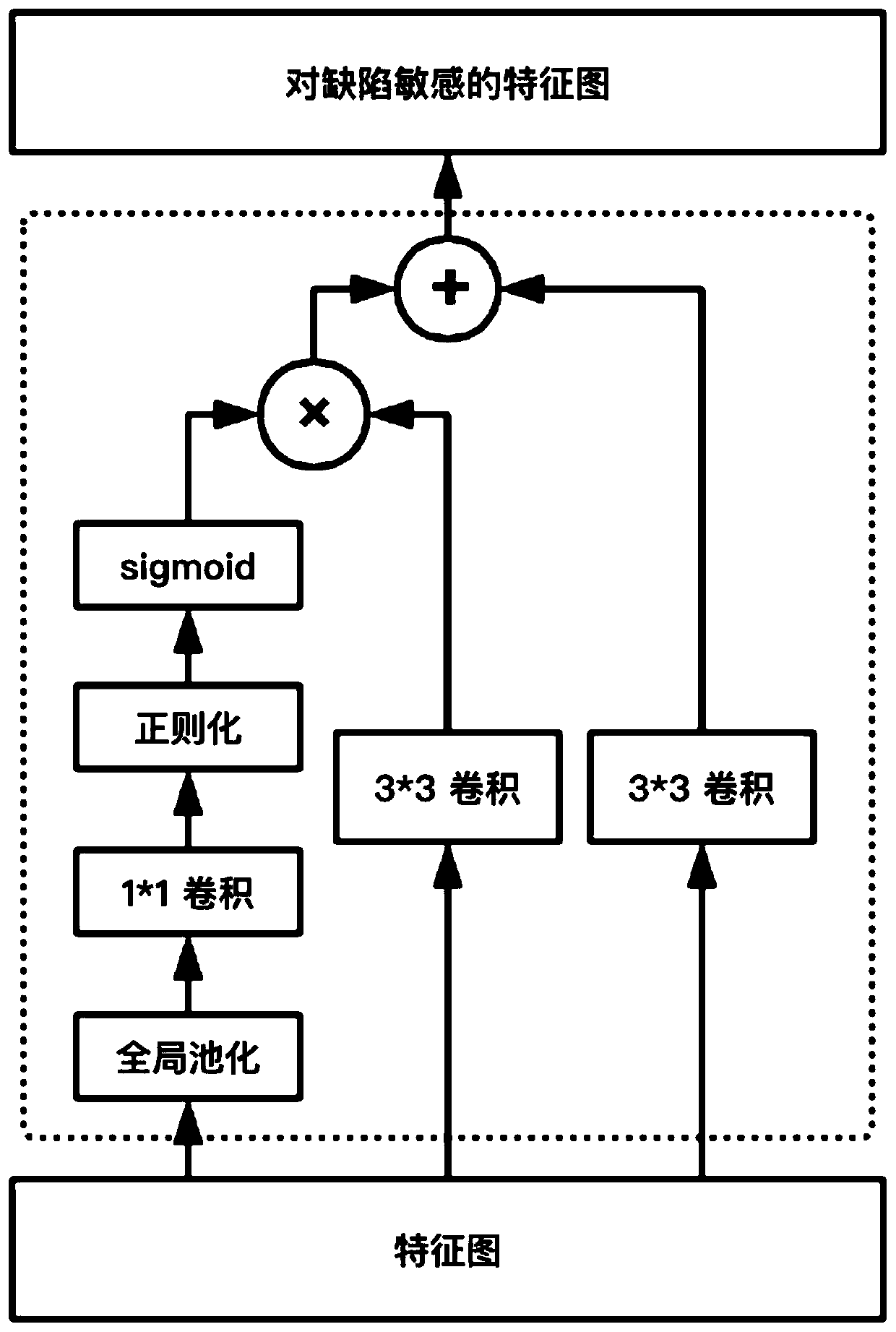 A defect target detection method based on an attention mechanism