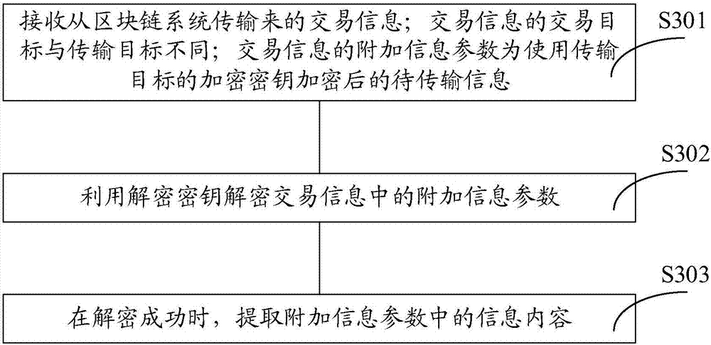 Information transmitting method, processing method and device