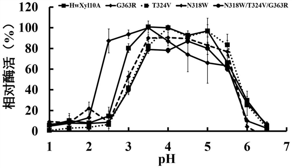 GH10 family high-temperature-resistant xylanase mutants and application thereof