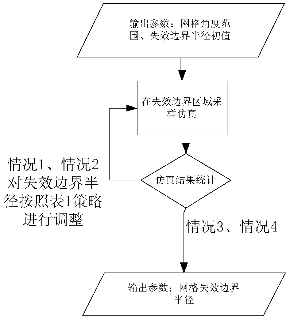 A Method for Fast Calculation of SRAM Failure Probability Using Adaptive Mesh Division and Sliding Window Technique