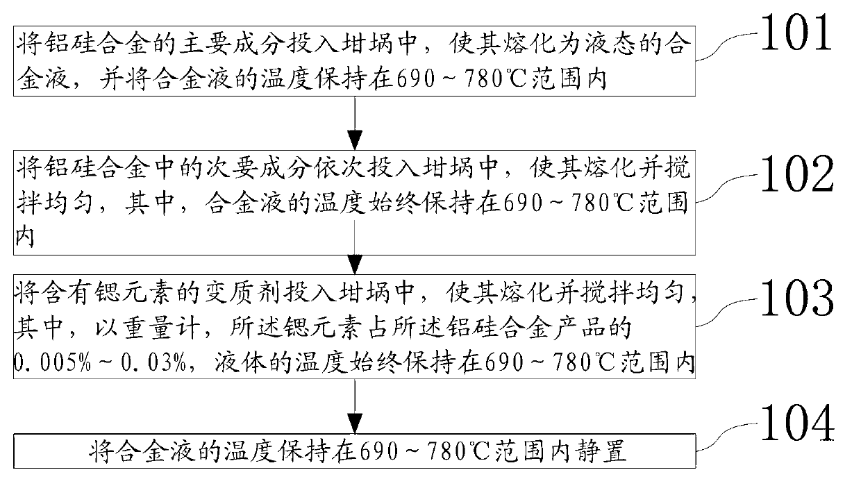 Stable operation method for restraining deteriorated alusil alloy strontium from inhaling