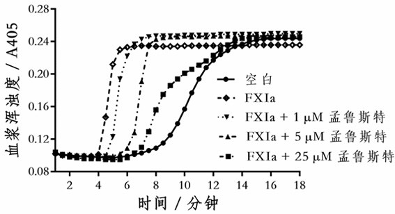 Application of montelukast in preparation of medicine for preventing and treating thrombotic diseases