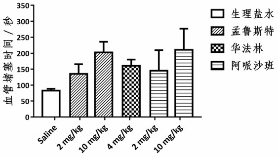 Application of montelukast in preparation of medicine for preventing and treating thrombotic diseases