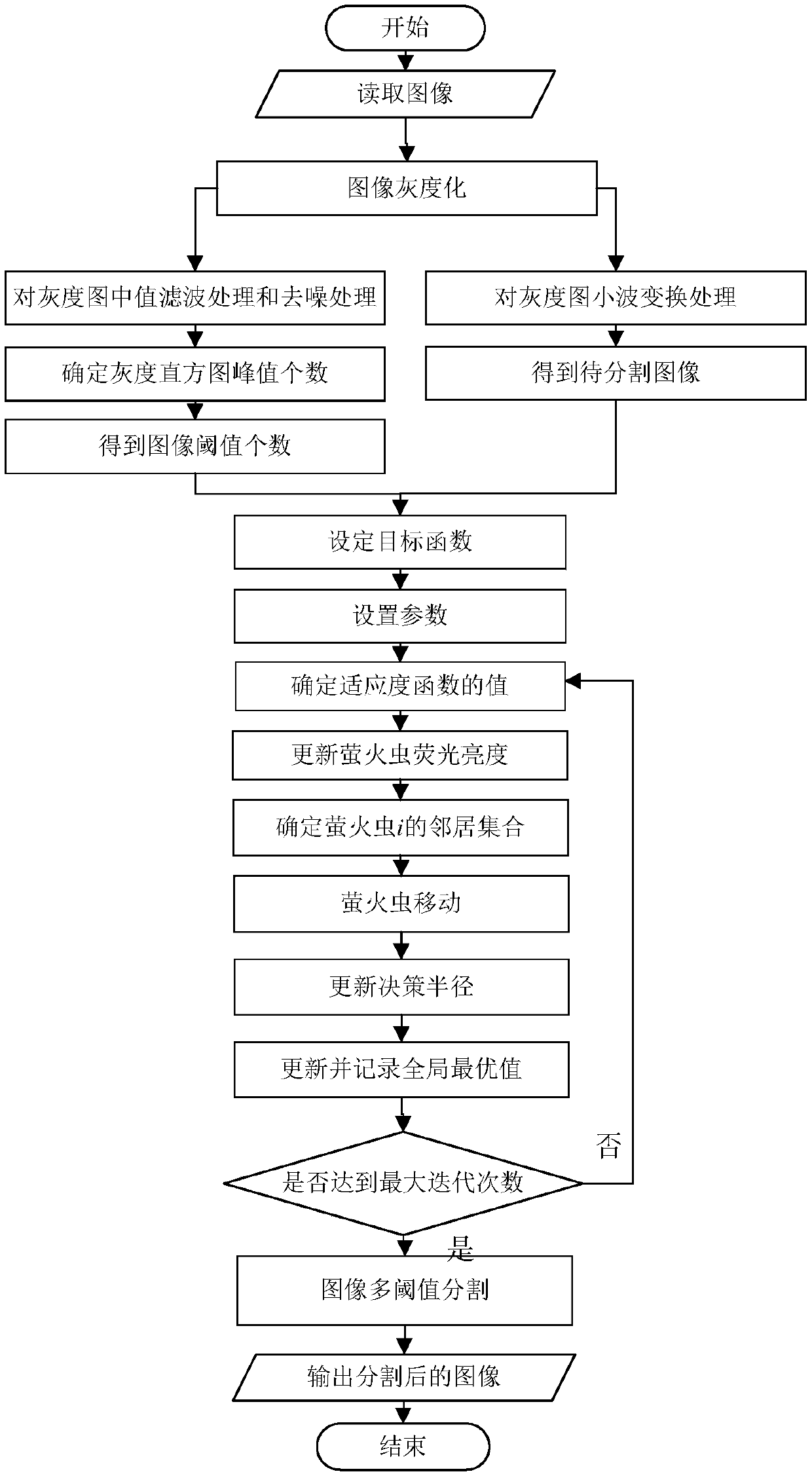 Glowworm swarm optimization method-based image multi-threshold segmentation method