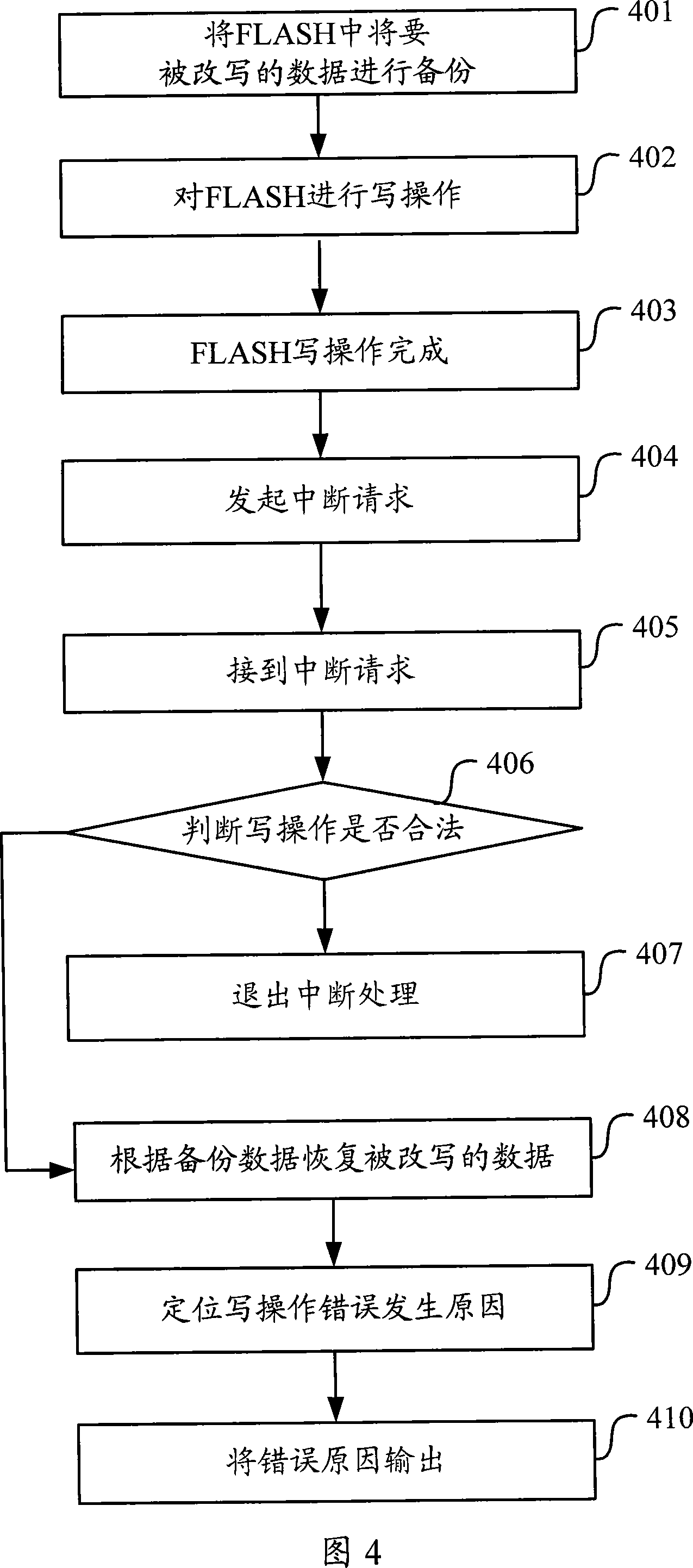 Write-operation process method, system and apparatus of FLASH