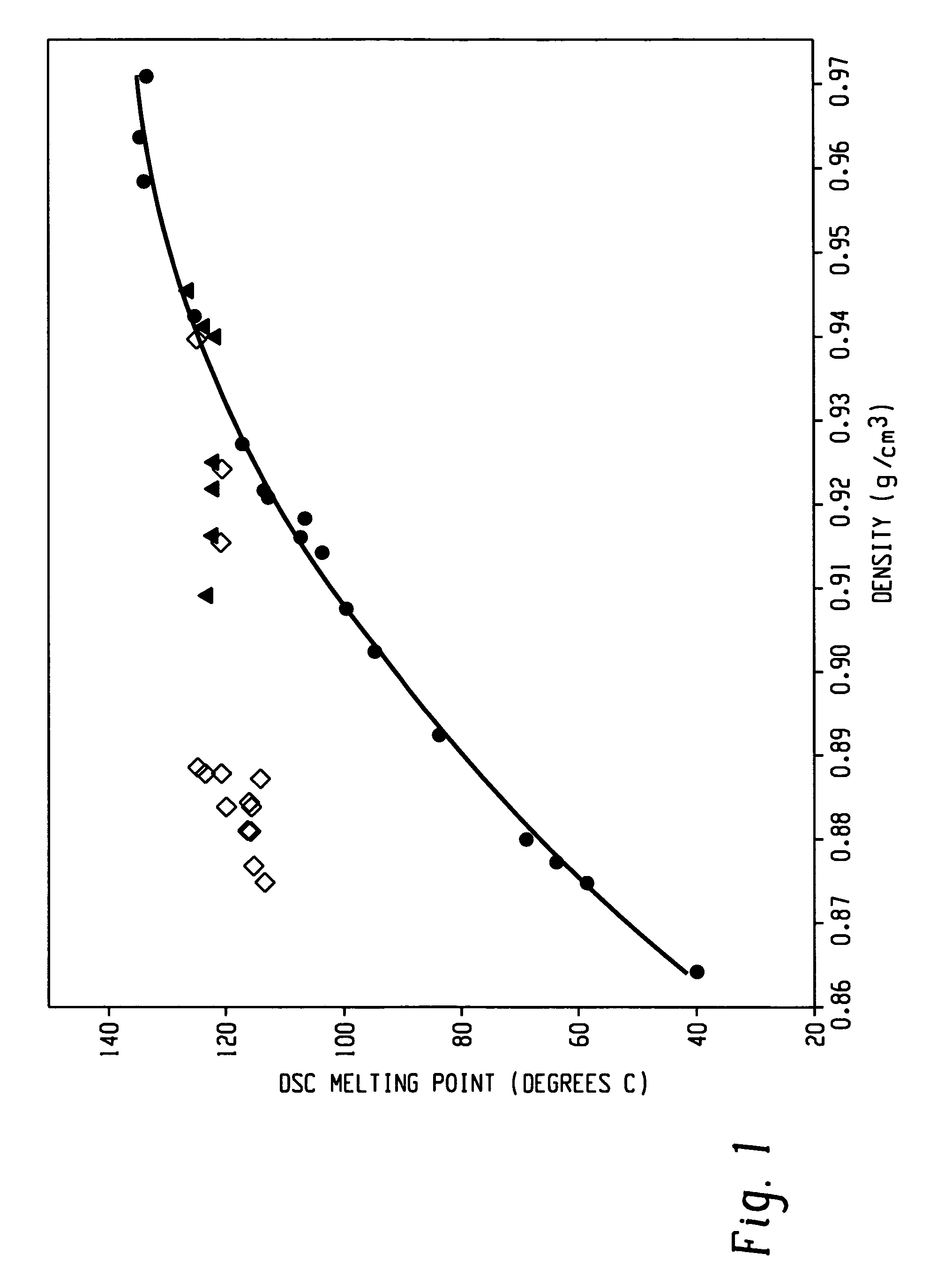 Fibers made from copolymers of ethylene/α-olefins