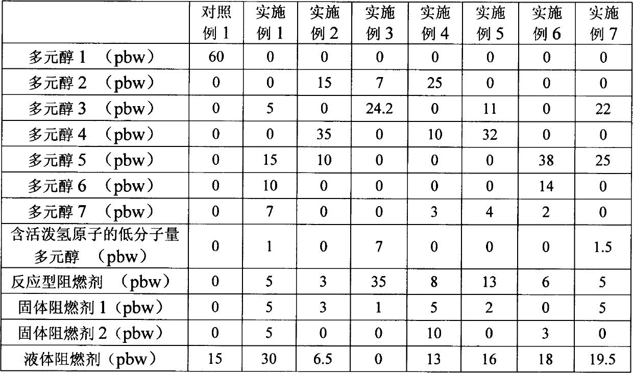 Composition for preparing highly fire-resistant polyisocyanurate foam