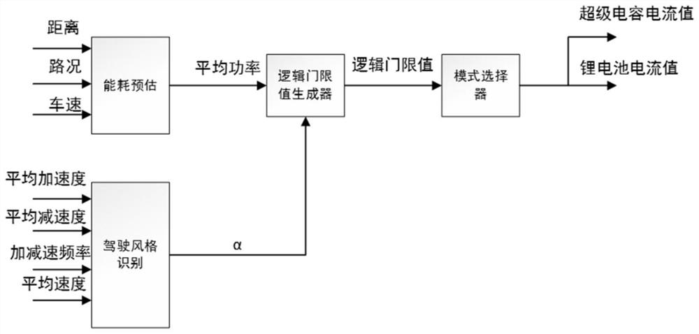 A kind of energy distribution method, equipment and medium of automobile hybrid energy storage system