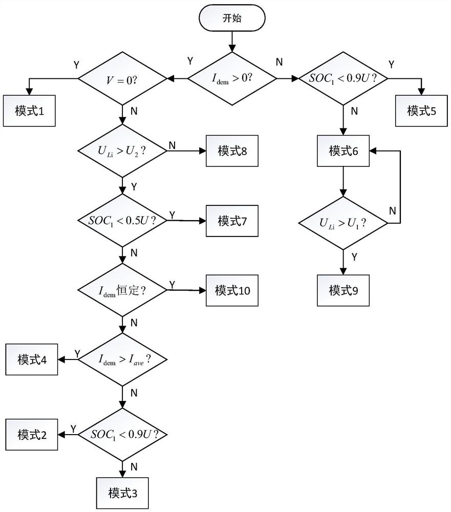 A kind of energy distribution method, equipment and medium of automobile hybrid energy storage system