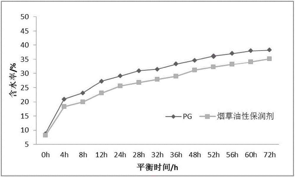 Preparation method of endogenous oily humectant for tobaccos