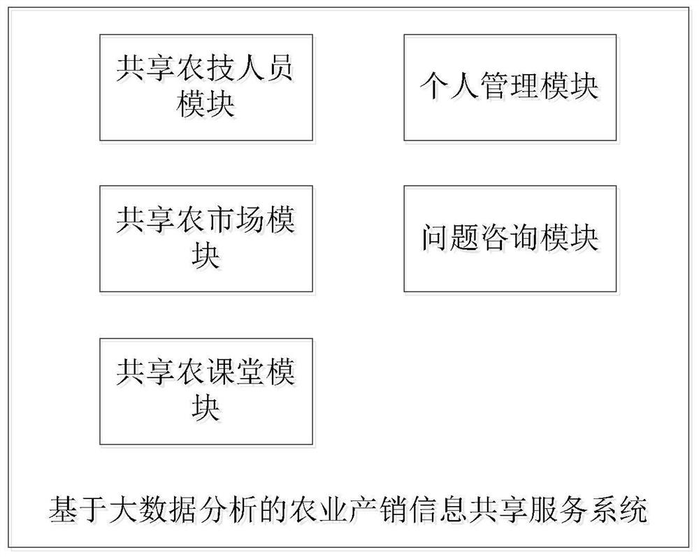 Agricultural production and marketing information sharing service system based on big data analysis