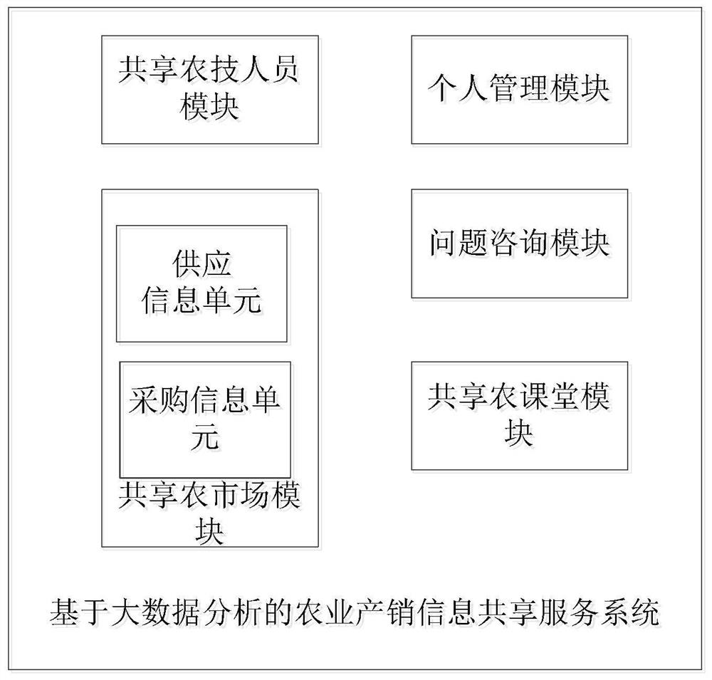 Agricultural production and marketing information sharing service system based on big data analysis