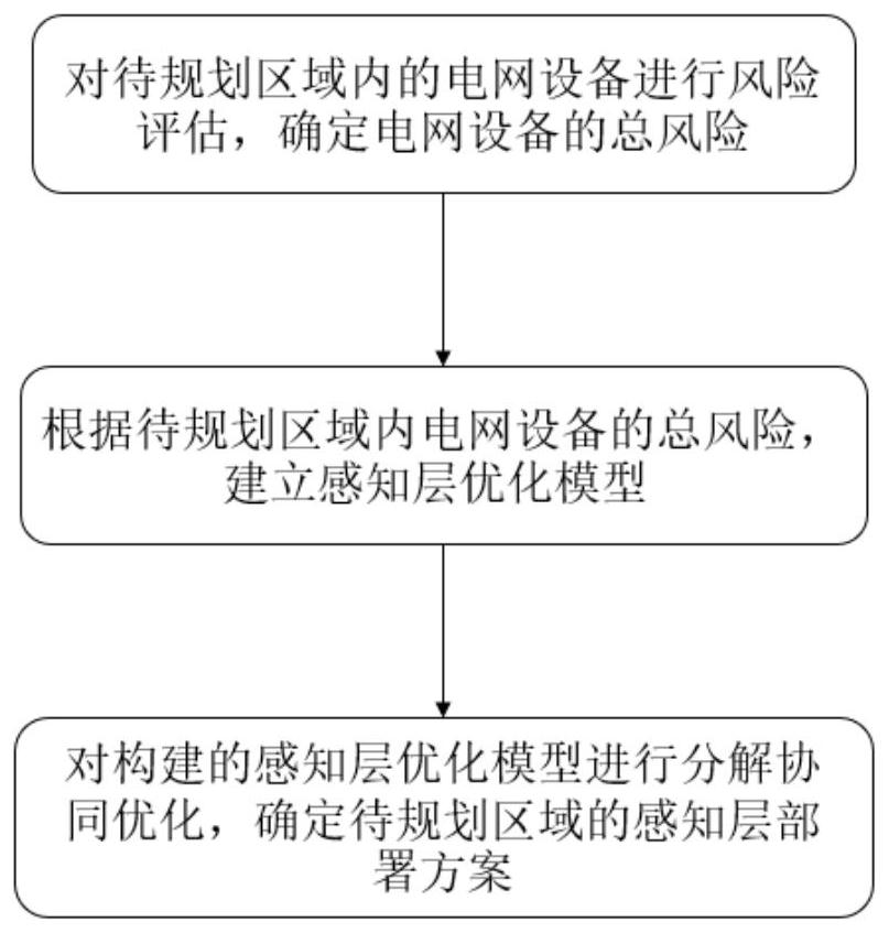 Power transmission network sensing layer terminal deployment analysis and planning method and system