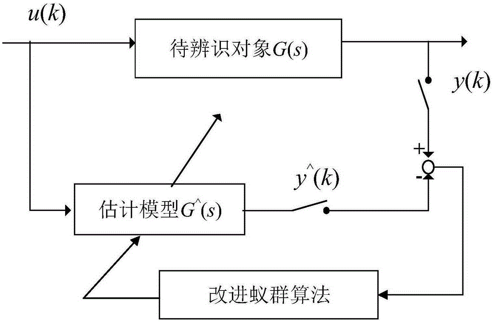 Thermal process model parameter identification method adopting improved ant colony algorithm