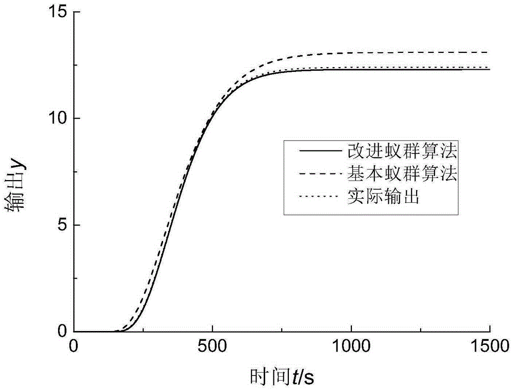 Thermal process model parameter identification method adopting improved ant colony algorithm