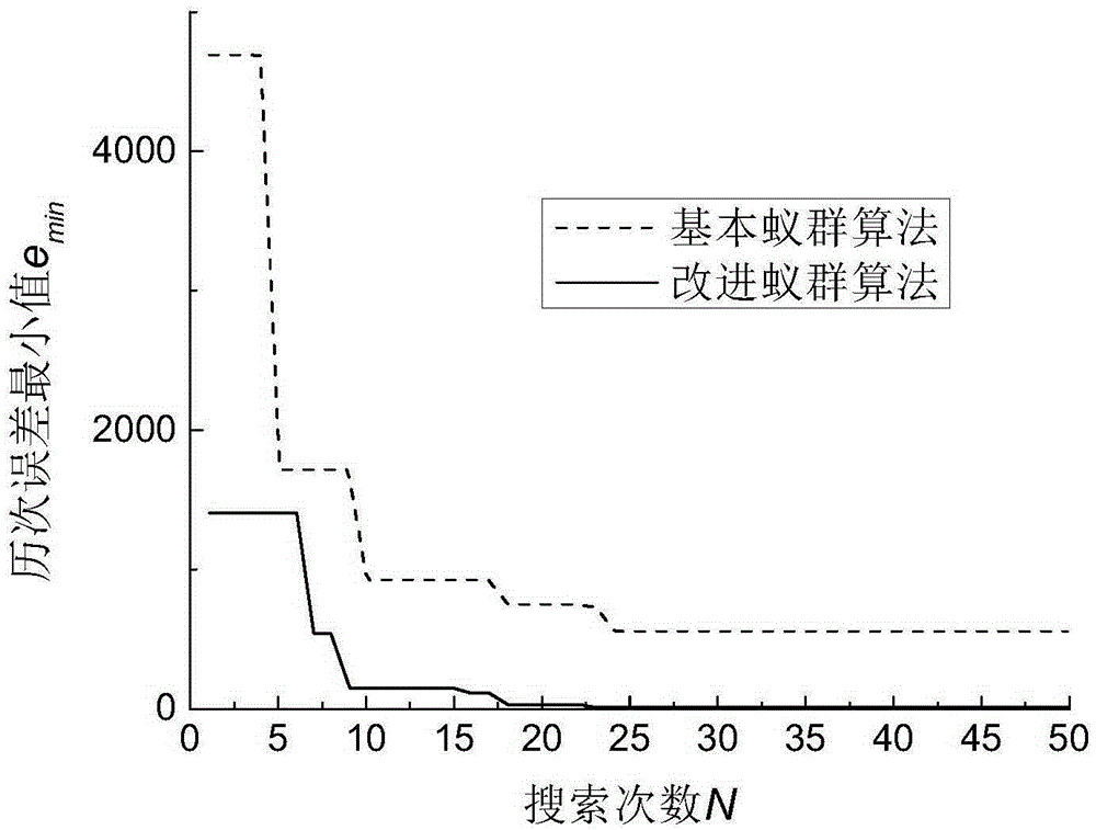 Thermal process model parameter identification method adopting improved ant colony algorithm