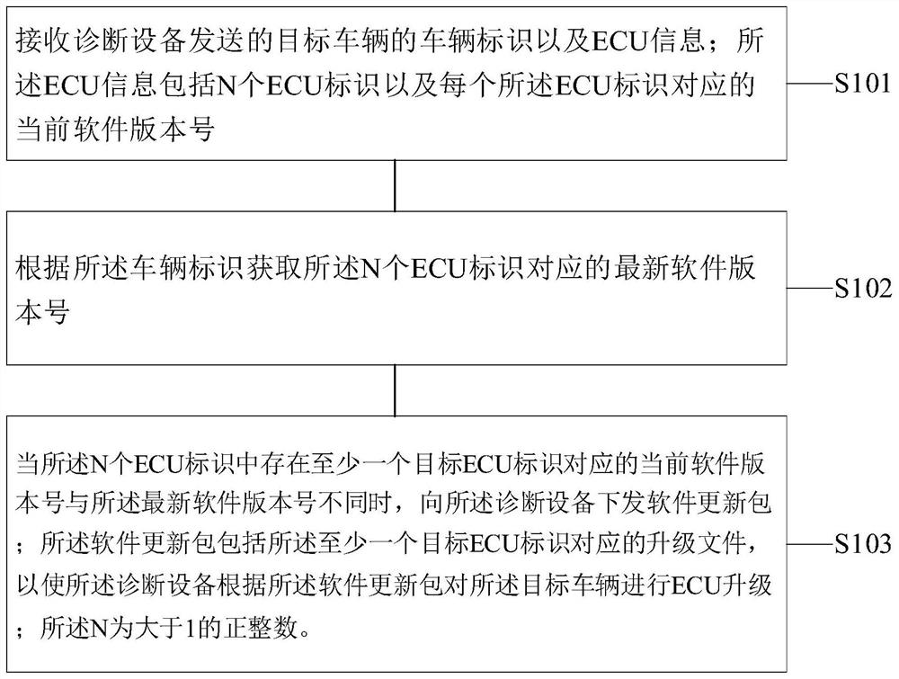 Vehicle ECU upgrading method and device, electronic equipment and storage medium