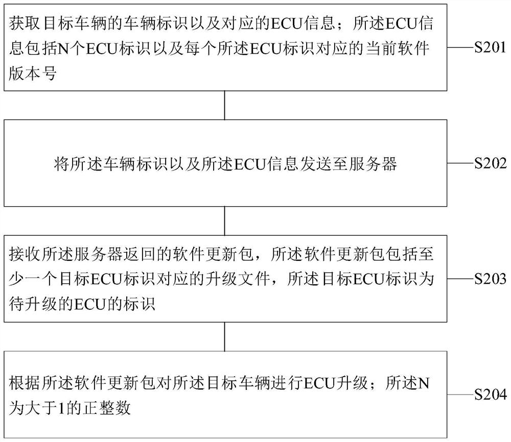 Vehicle ECU upgrading method and device, electronic equipment and storage medium