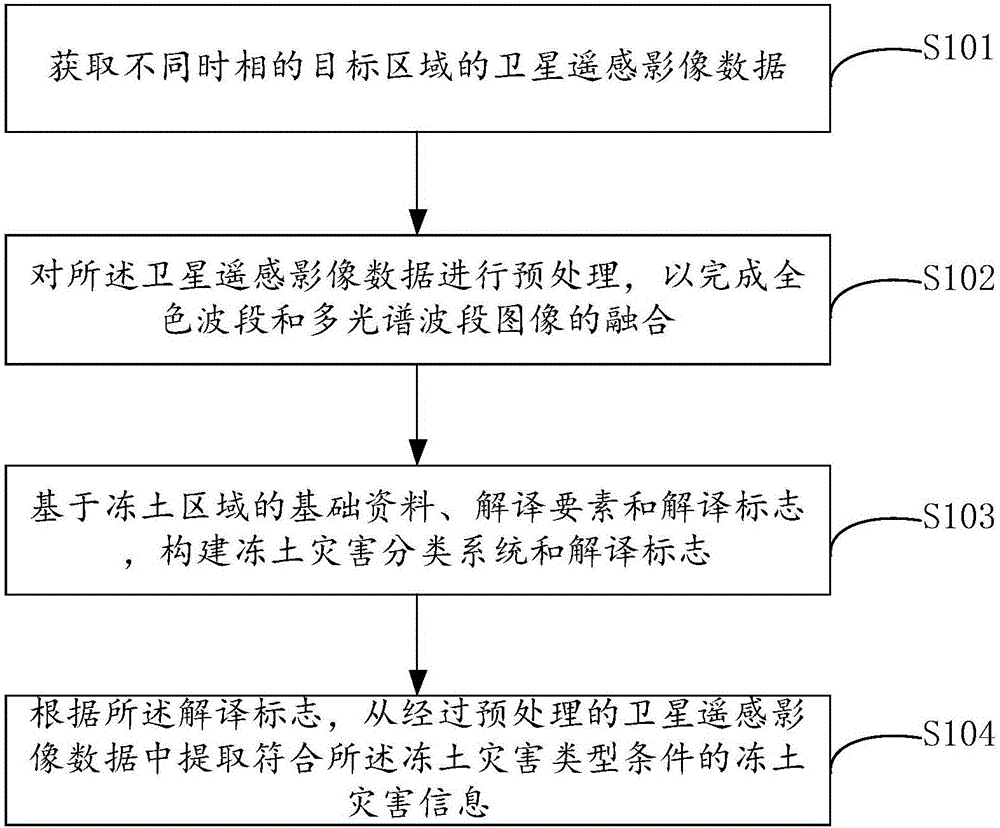 Permafrost-disaster-information extracting method and device based on satellite remote sensing images