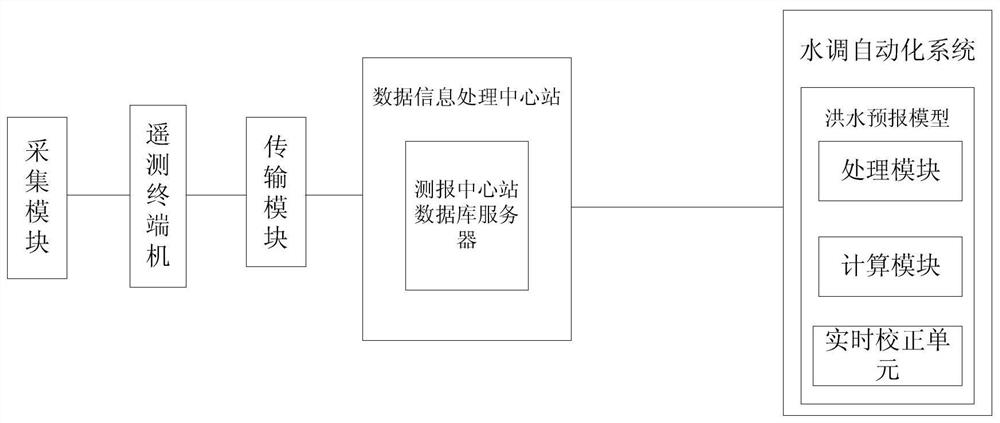 A hydrological forecasting system and method based on moisture monitoring