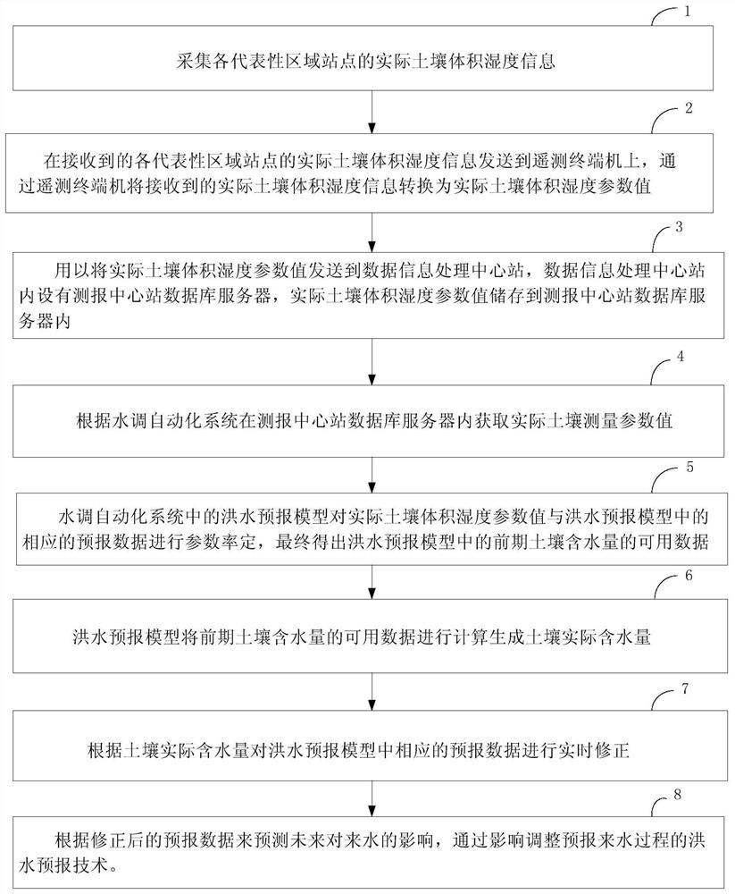 A hydrological forecasting system and method based on moisture monitoring