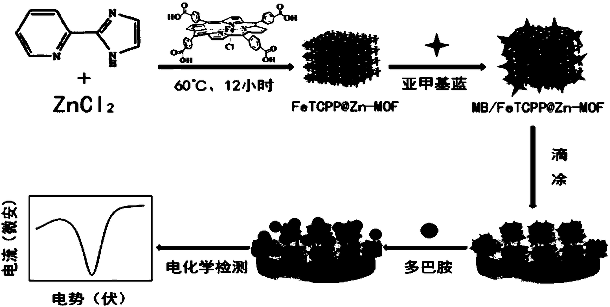 Preparation method and application of an iron porphyrin chloride/methylene blue@metal organic framework composite electrode