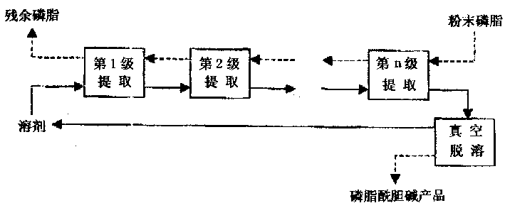 Process for extracting phosphatidecholine from powdered soybean phosphatide