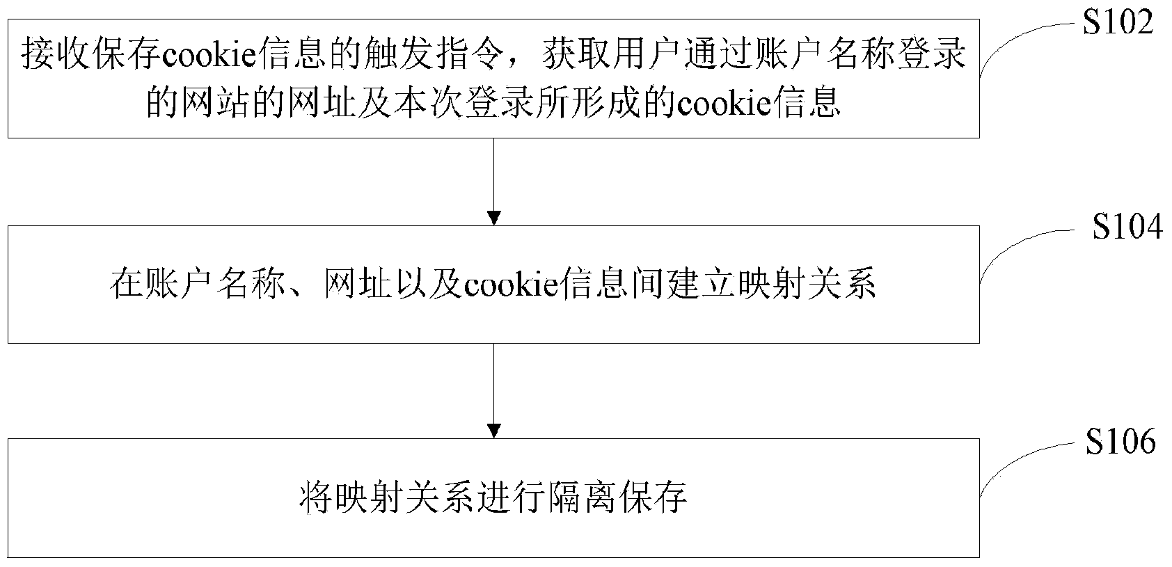 Method and device for processing cookie information